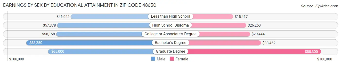 Earnings by Sex by Educational Attainment in Zip Code 48650