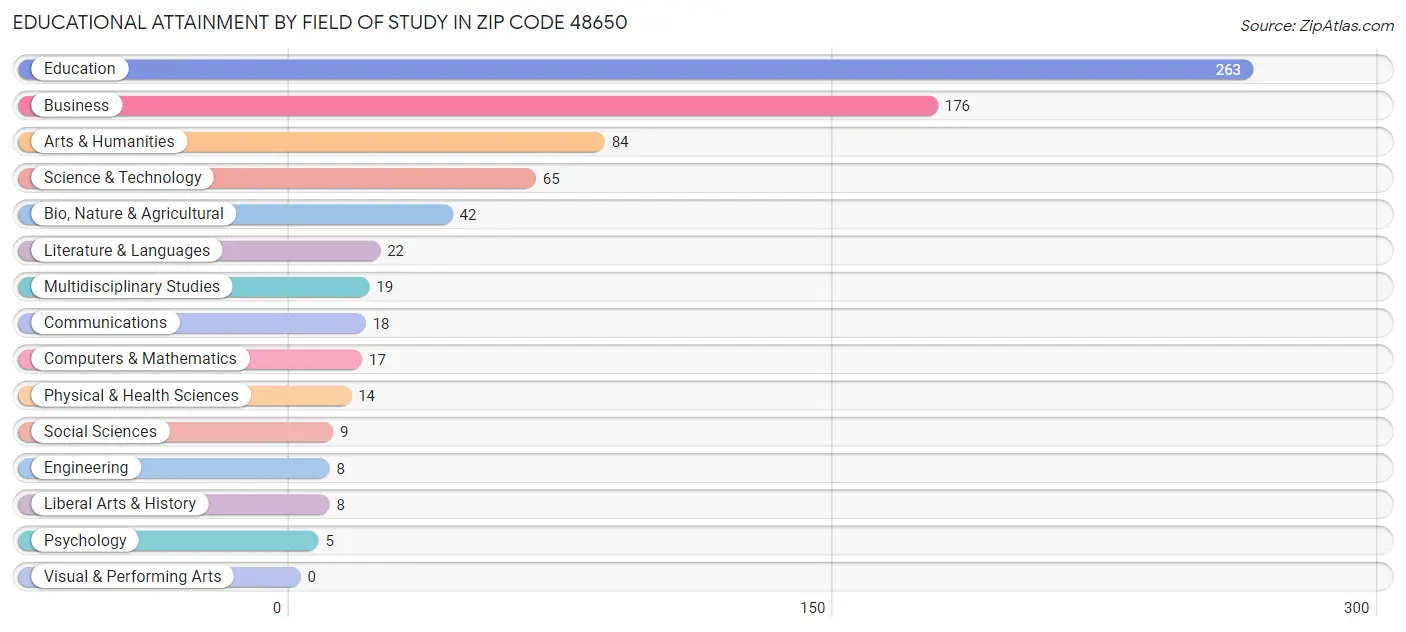 Educational Attainment by Field of Study in Zip Code 48650