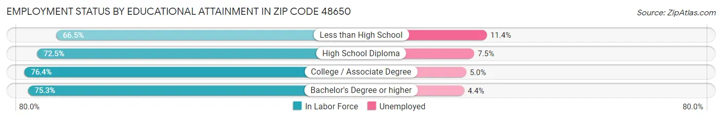 Employment Status by Educational Attainment in Zip Code 48650
