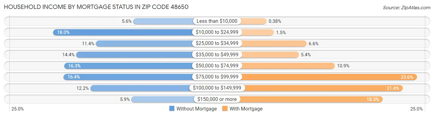 Household Income by Mortgage Status in Zip Code 48650