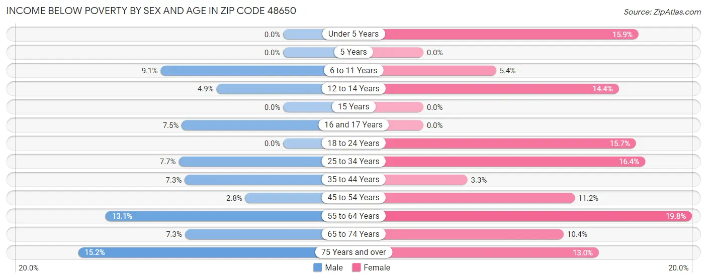Income Below Poverty by Sex and Age in Zip Code 48650
