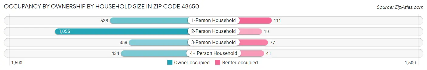 Occupancy by Ownership by Household Size in Zip Code 48650
