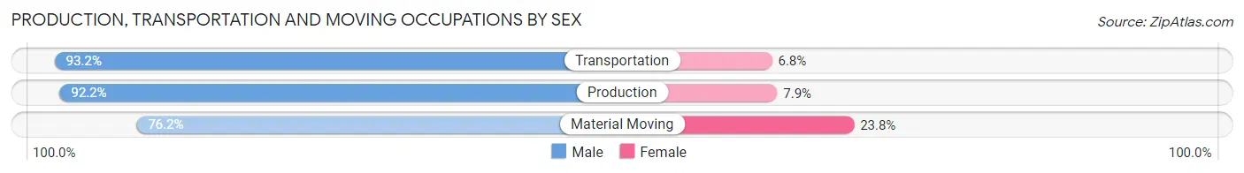 Production, Transportation and Moving Occupations by Sex in Zip Code 48650
