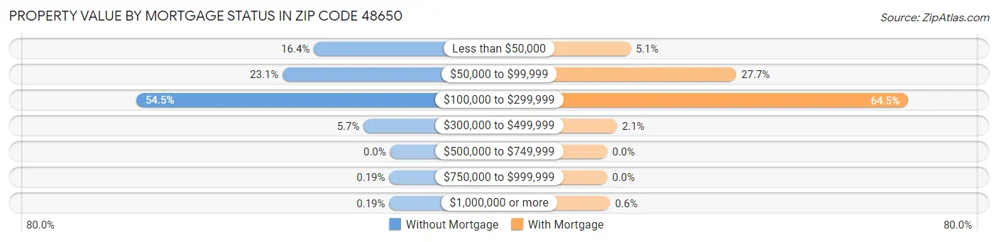 Property Value by Mortgage Status in Zip Code 48650