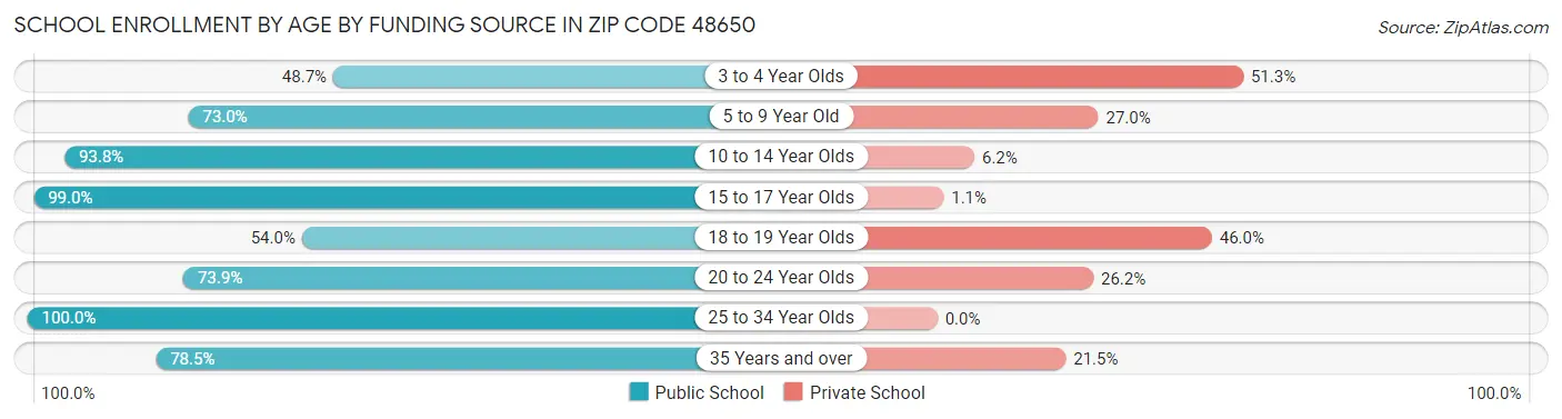 School Enrollment by Age by Funding Source in Zip Code 48650