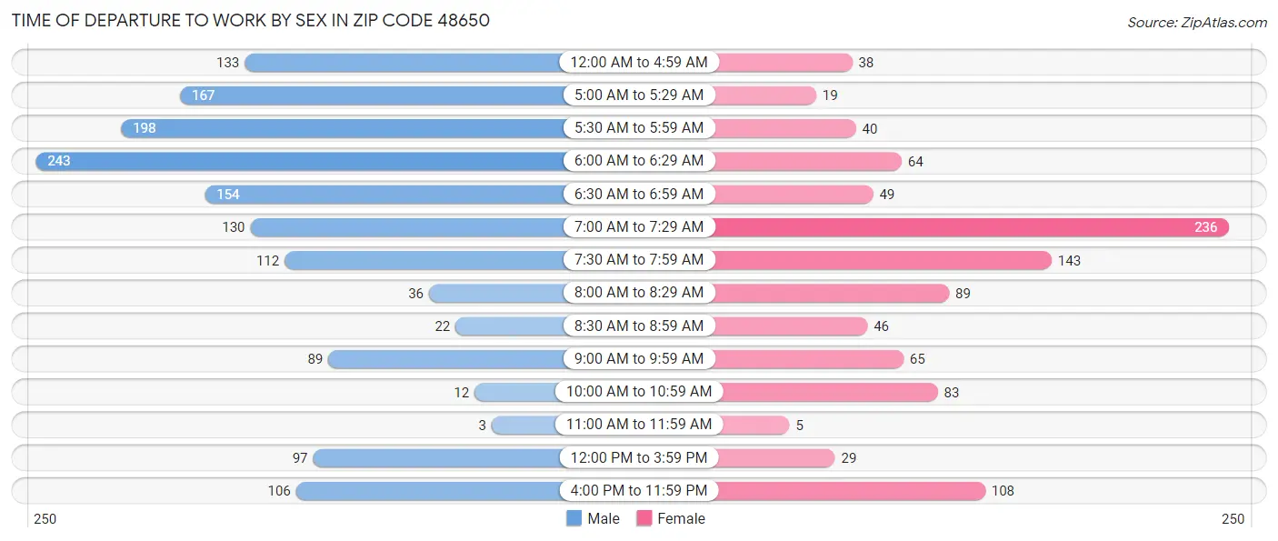 Time of Departure to Work by Sex in Zip Code 48650