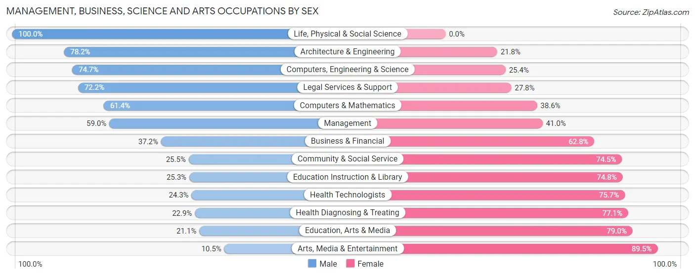 Management, Business, Science and Arts Occupations by Sex in Zip Code 48661