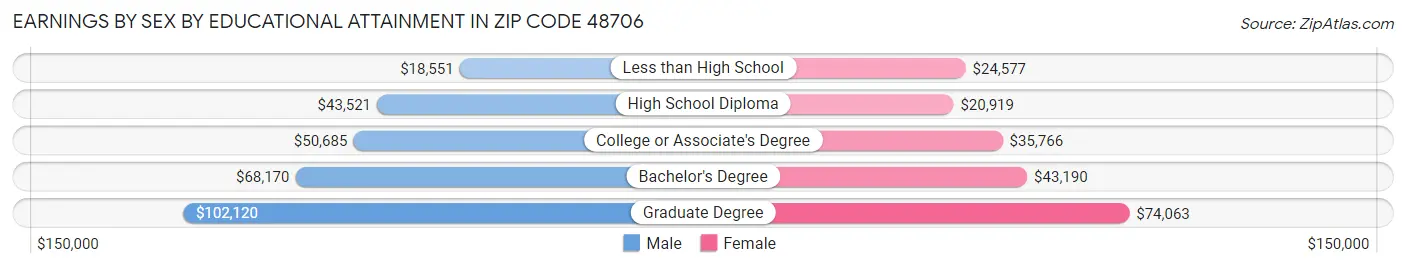 Earnings by Sex by Educational Attainment in Zip Code 48706