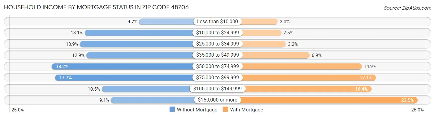 Household Income by Mortgage Status in Zip Code 48706
