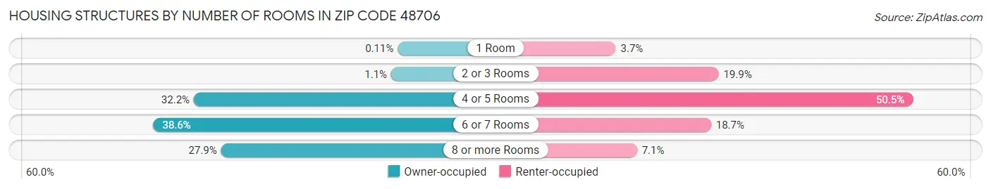 Housing Structures by Number of Rooms in Zip Code 48706