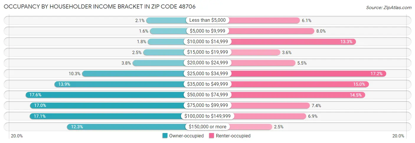 Occupancy by Householder Income Bracket in Zip Code 48706