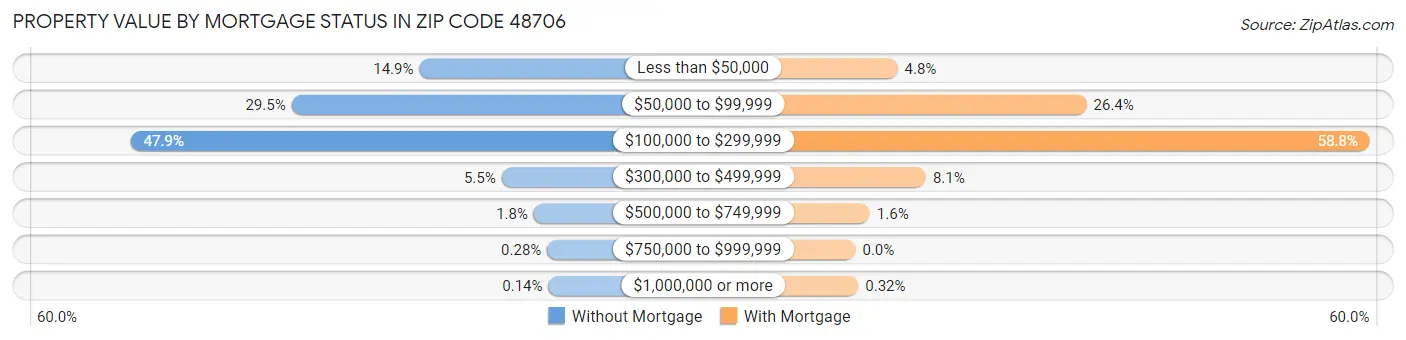 Property Value by Mortgage Status in Zip Code 48706