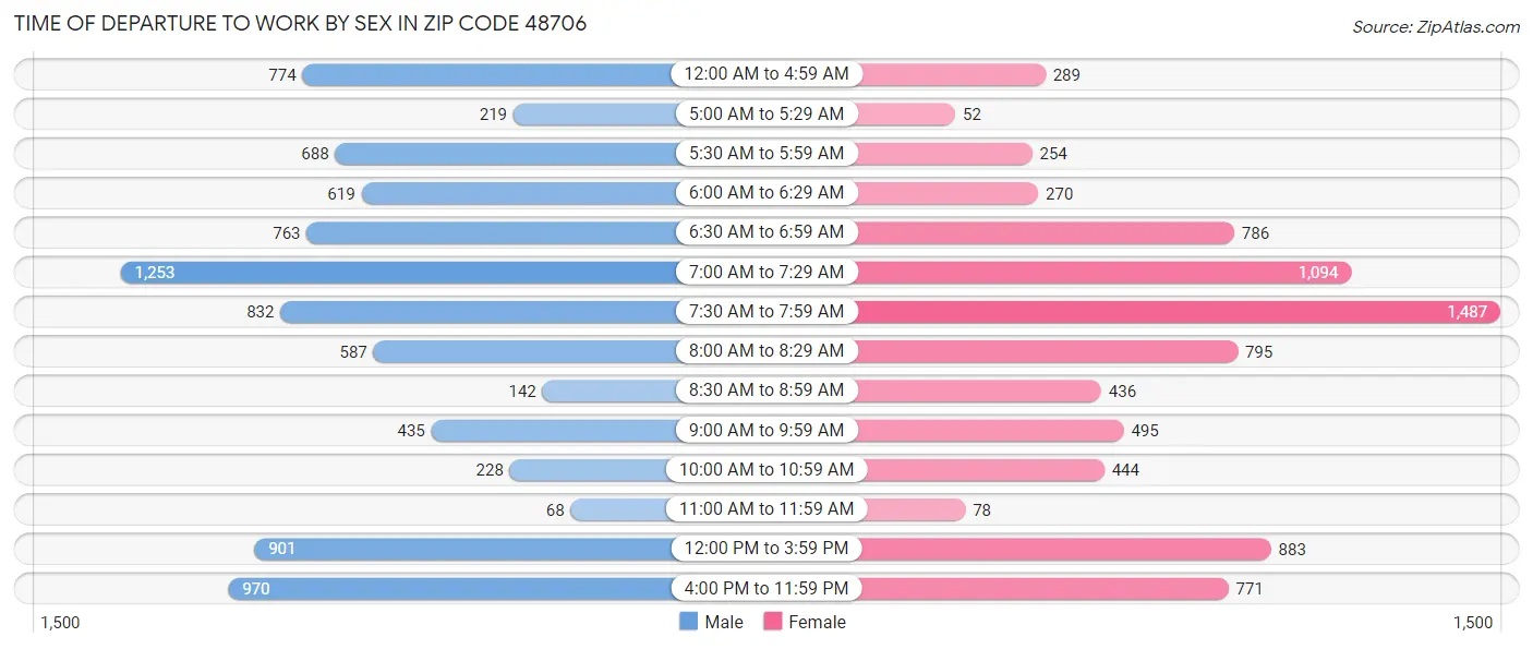 Time of Departure to Work by Sex in Zip Code 48706