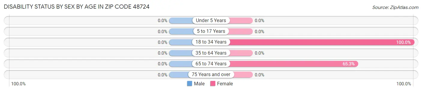 Disability Status by Sex by Age in Zip Code 48724