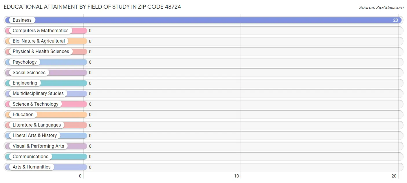 Educational Attainment by Field of Study in Zip Code 48724