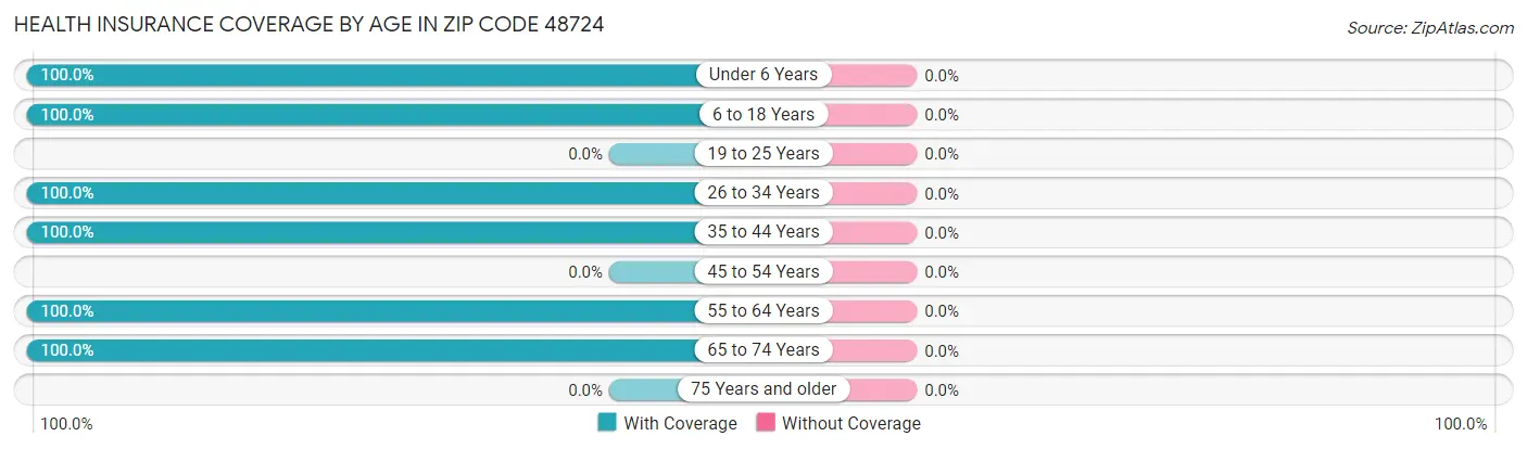 Health Insurance Coverage by Age in Zip Code 48724