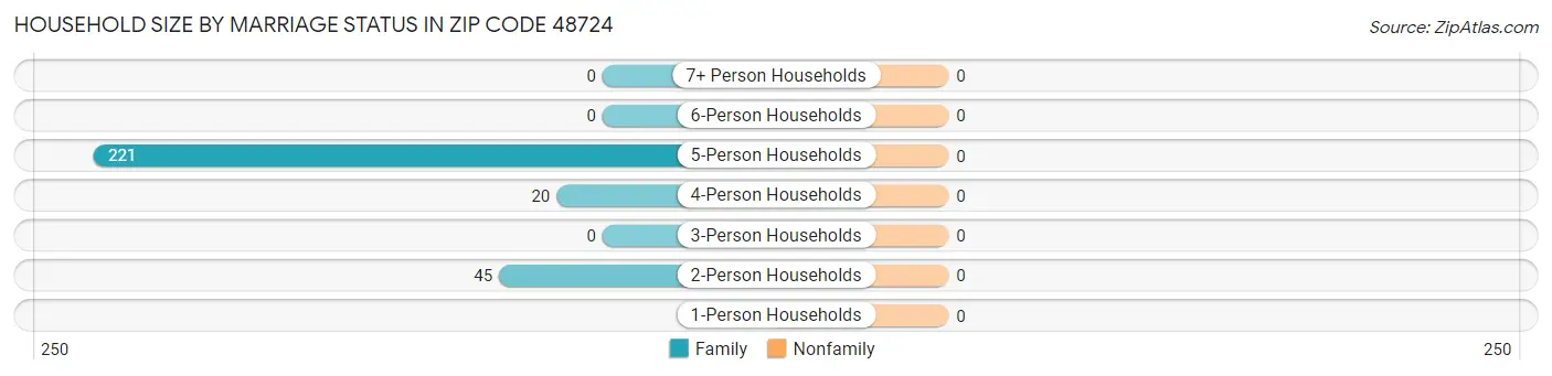 Household Size by Marriage Status in Zip Code 48724