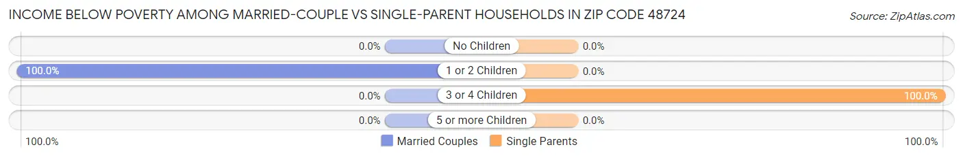 Income Below Poverty Among Married-Couple vs Single-Parent Households in Zip Code 48724