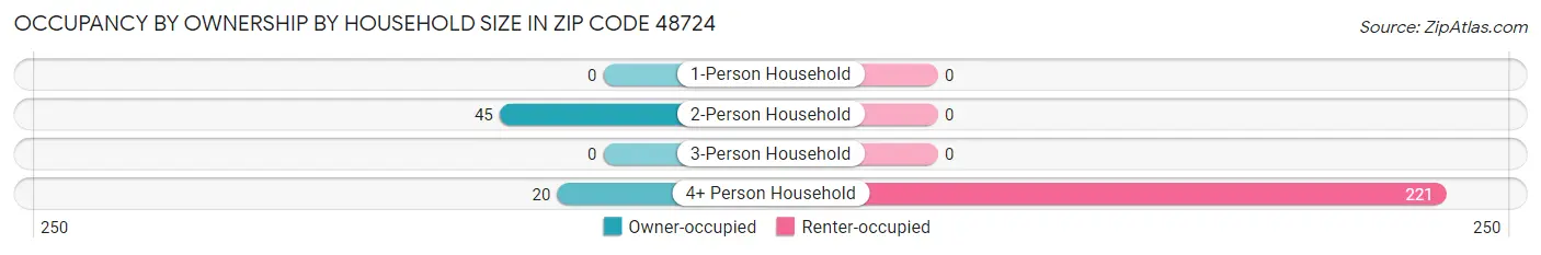 Occupancy by Ownership by Household Size in Zip Code 48724