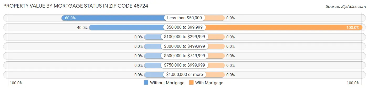 Property Value by Mortgage Status in Zip Code 48724