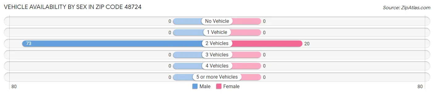 Vehicle Availability by Sex in Zip Code 48724