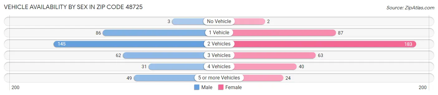 Vehicle Availability by Sex in Zip Code 48725