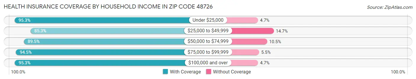 Health Insurance Coverage by Household Income in Zip Code 48726