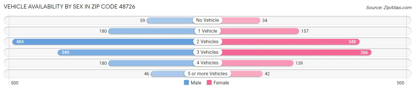Vehicle Availability by Sex in Zip Code 48726