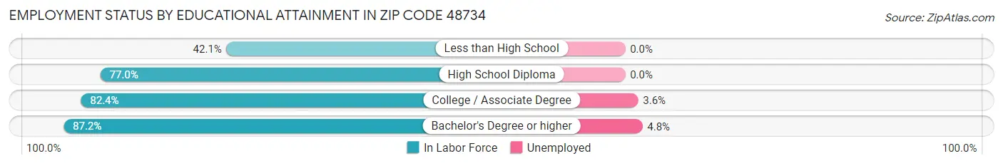 Employment Status by Educational Attainment in Zip Code 48734