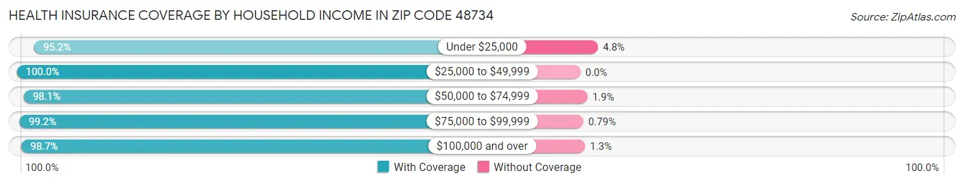 Health Insurance Coverage by Household Income in Zip Code 48734