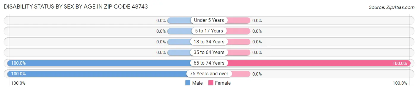Disability Status by Sex by Age in Zip Code 48743