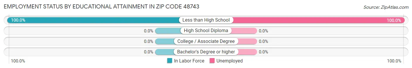 Employment Status by Educational Attainment in Zip Code 48743