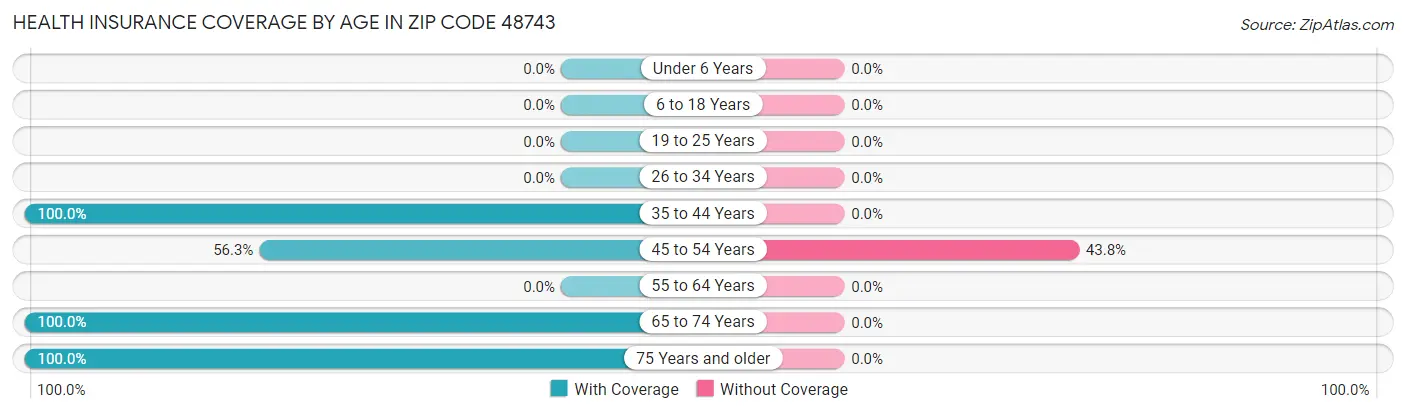 Health Insurance Coverage by Age in Zip Code 48743