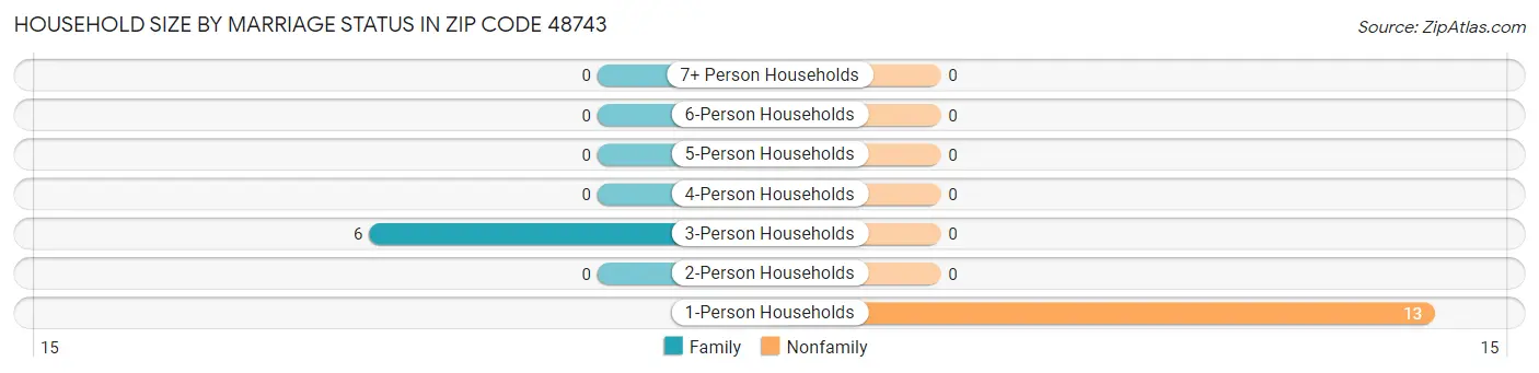 Household Size by Marriage Status in Zip Code 48743