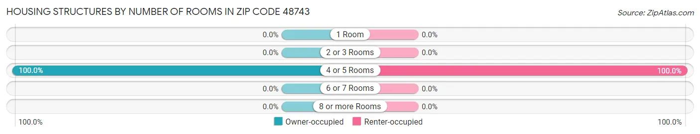 Housing Structures by Number of Rooms in Zip Code 48743