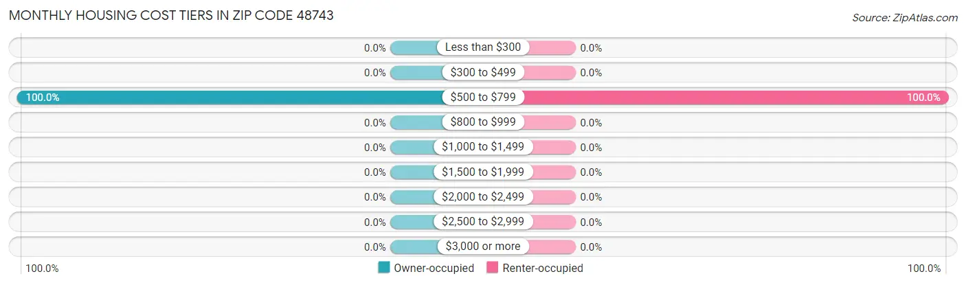 Monthly Housing Cost Tiers in Zip Code 48743