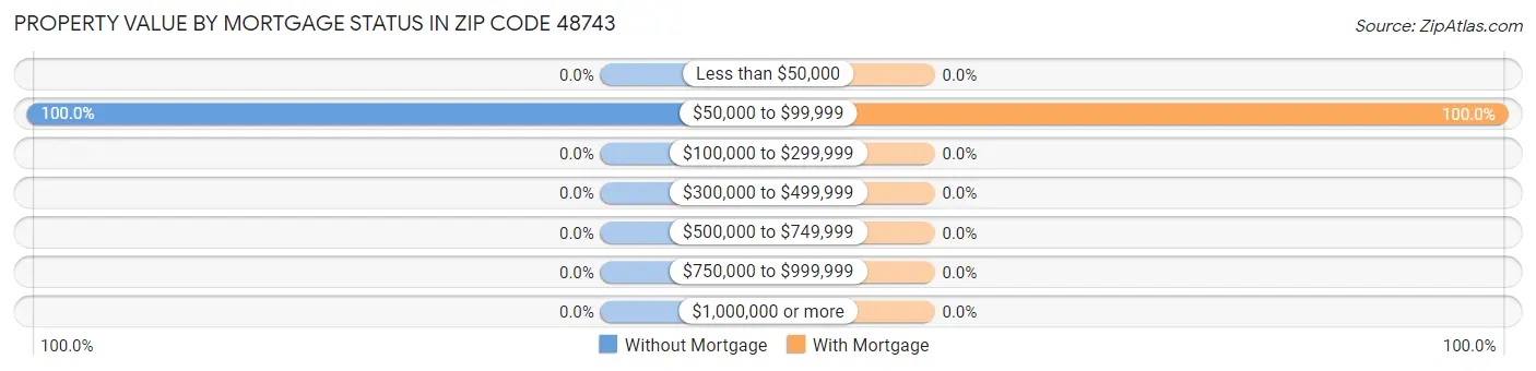 Property Value by Mortgage Status in Zip Code 48743
