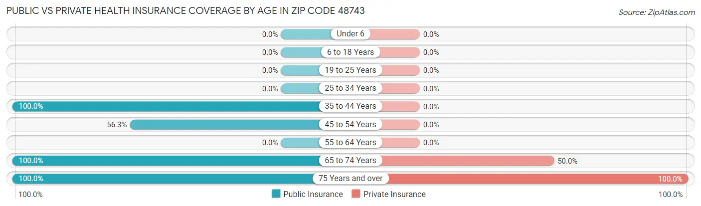 Public vs Private Health Insurance Coverage by Age in Zip Code 48743