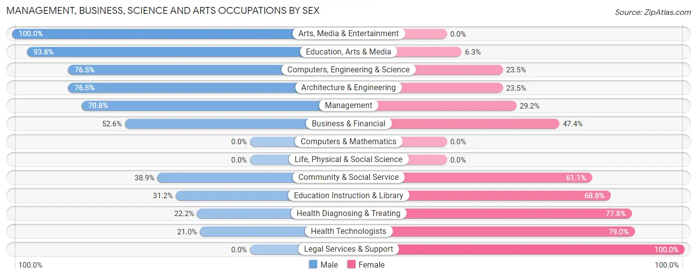 Management, Business, Science and Arts Occupations by Sex in Zip Code 48744