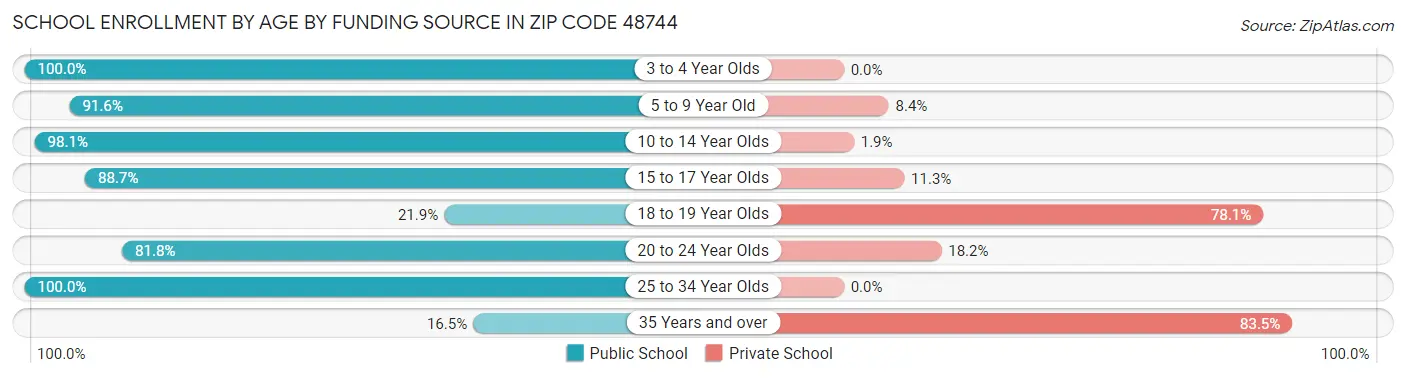 School Enrollment by Age by Funding Source in Zip Code 48744