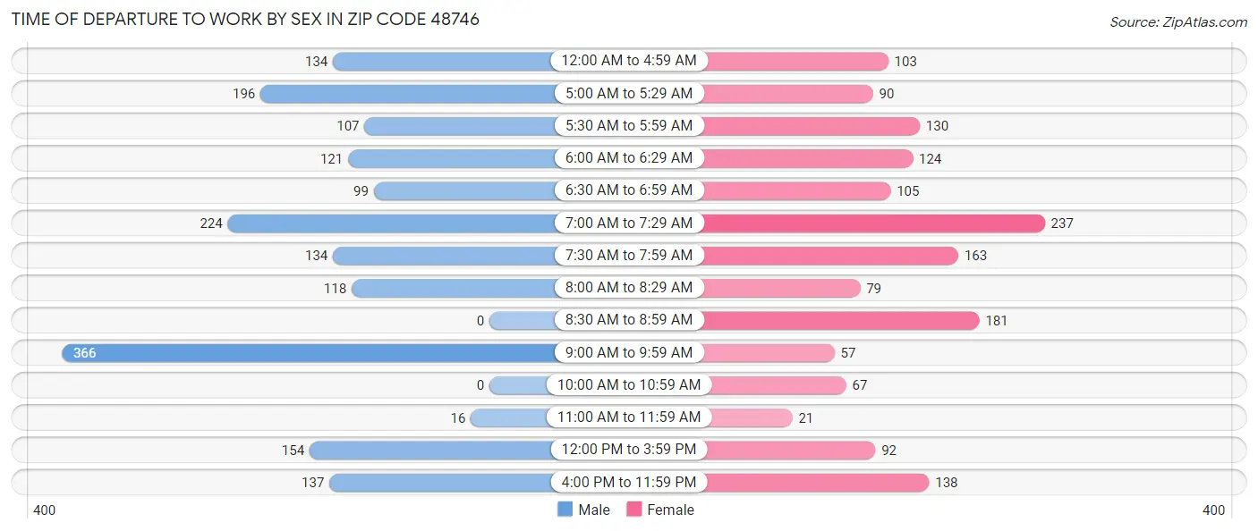 Time of Departure to Work by Sex in Zip Code 48746