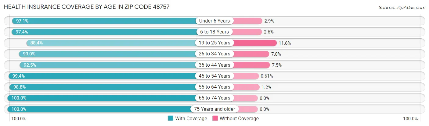 Health Insurance Coverage by Age in Zip Code 48757