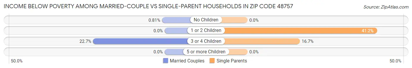 Income Below Poverty Among Married-Couple vs Single-Parent Households in Zip Code 48757
