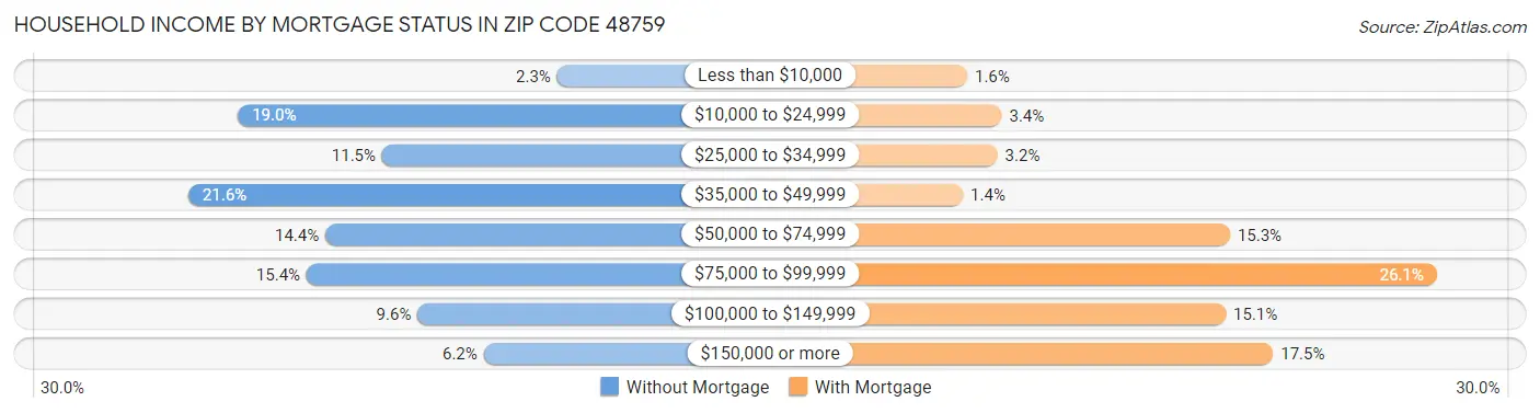 Household Income by Mortgage Status in Zip Code 48759