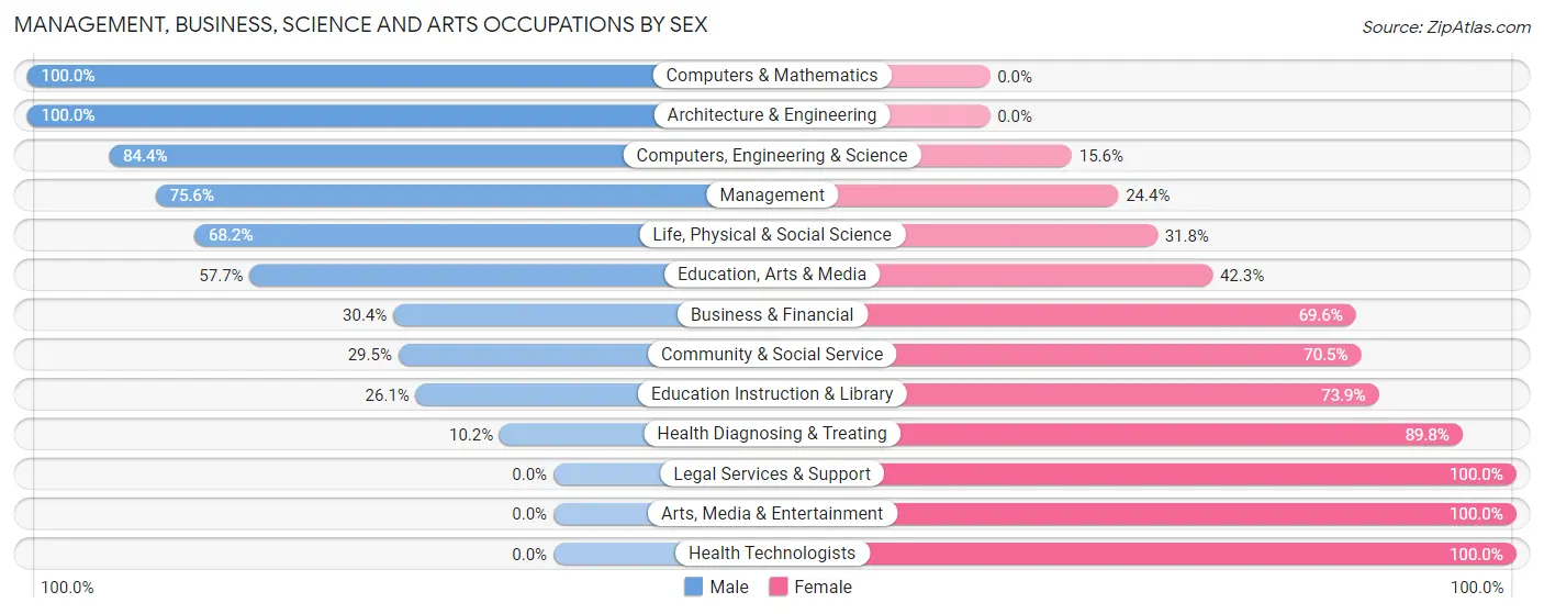 Management, Business, Science and Arts Occupations by Sex in Zip Code 48759