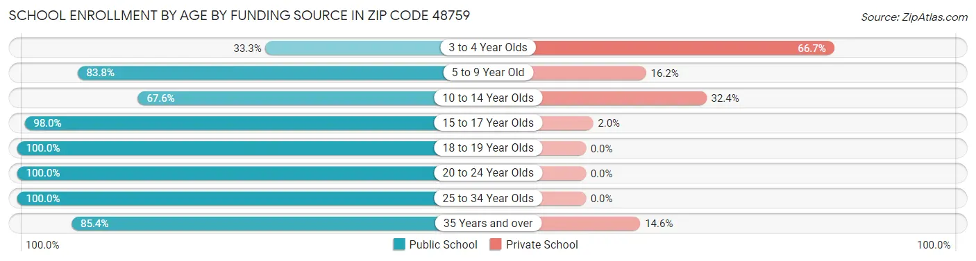 School Enrollment by Age by Funding Source in Zip Code 48759