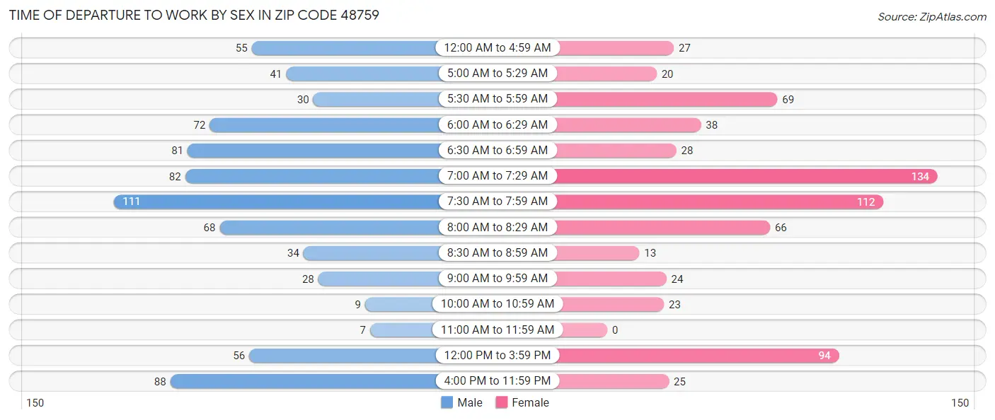 Time of Departure to Work by Sex in Zip Code 48759