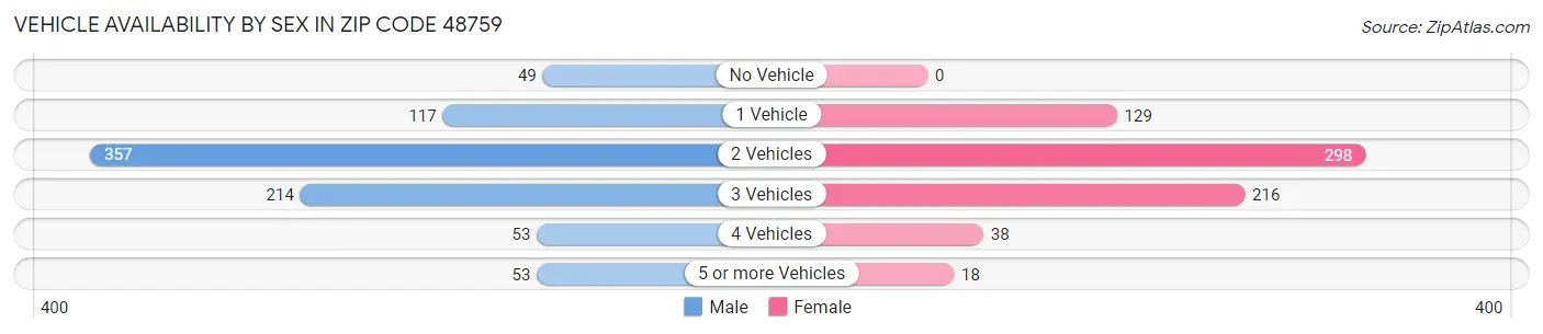 Vehicle Availability by Sex in Zip Code 48759