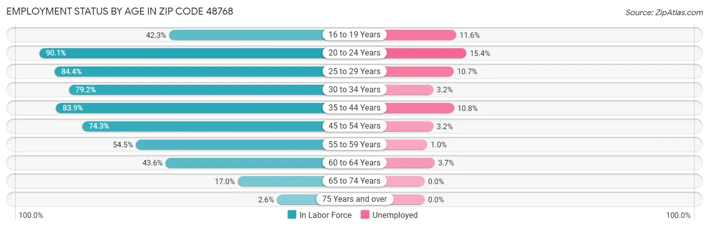 Employment Status by Age in Zip Code 48768