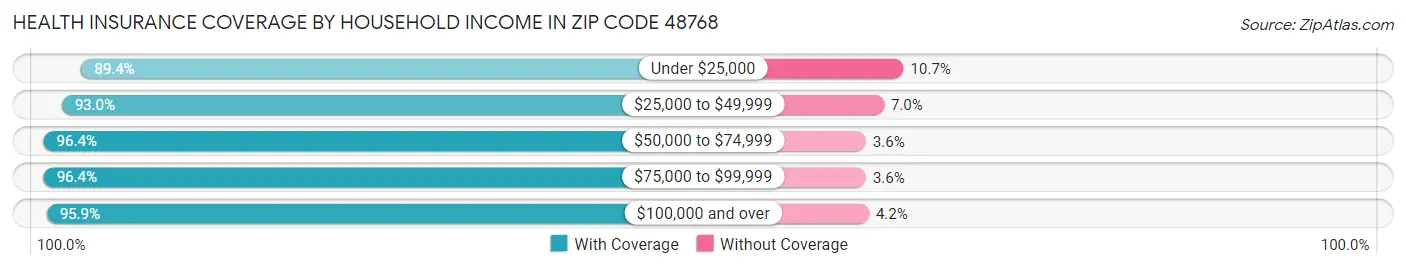 Health Insurance Coverage by Household Income in Zip Code 48768